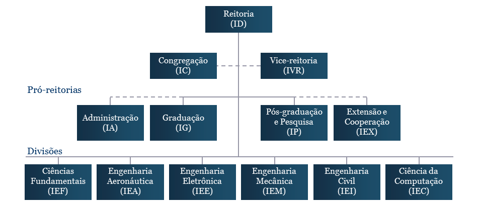 Organograma