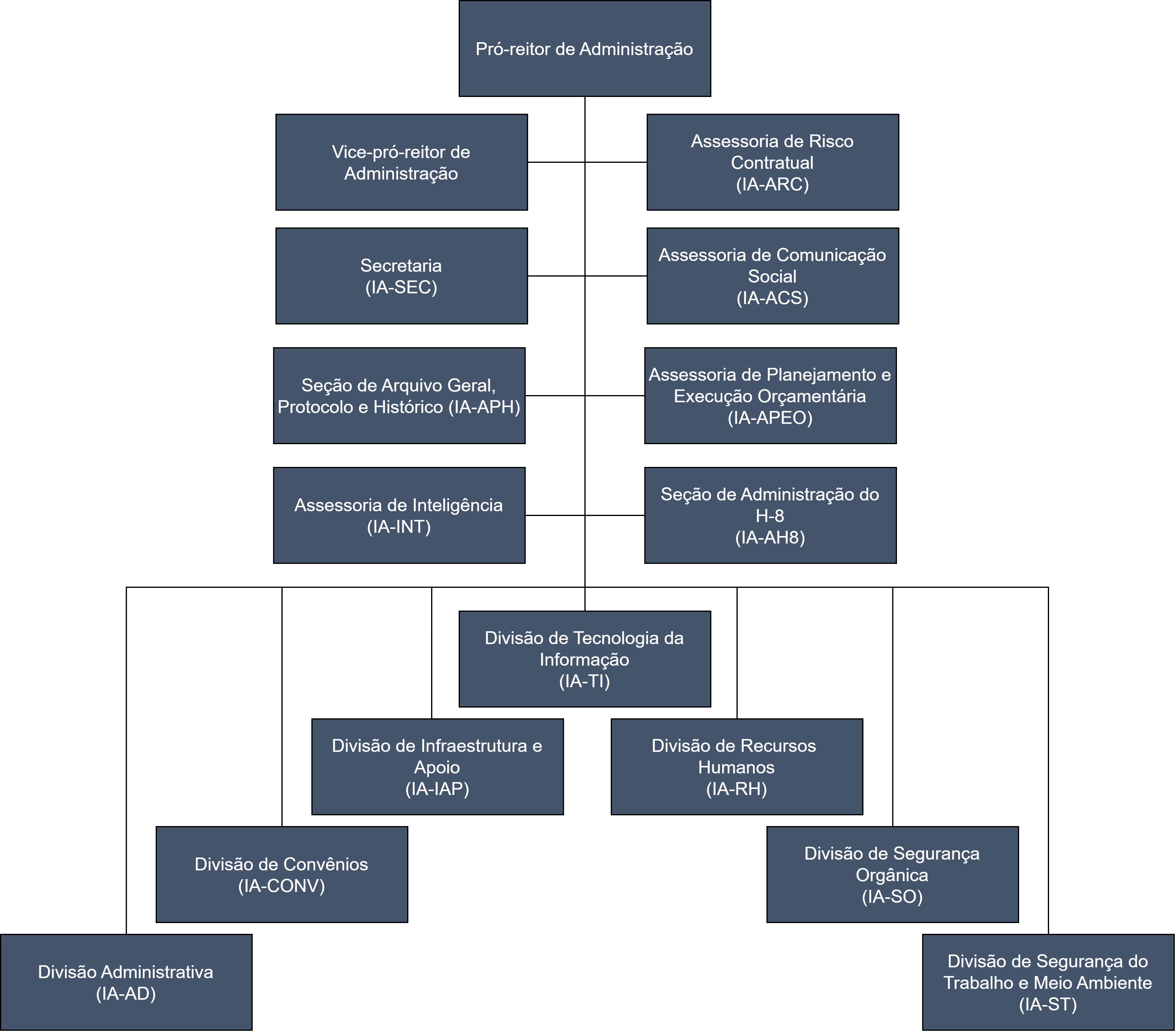 Organograma IA