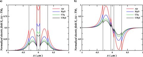 Electric field distributions in the planar slot waveguide. Spatial distributions of the normalized E x (x) for TM polarization of a silicon planar slot waveguide with g = 100 nm, immersed in Air, H2O, CS2, and CH3I, at a wavelength of λ 0 = 1550 nm. (a) Symmetric TM mode – TM0. (b) Antisymmetric TM mode – TM1.